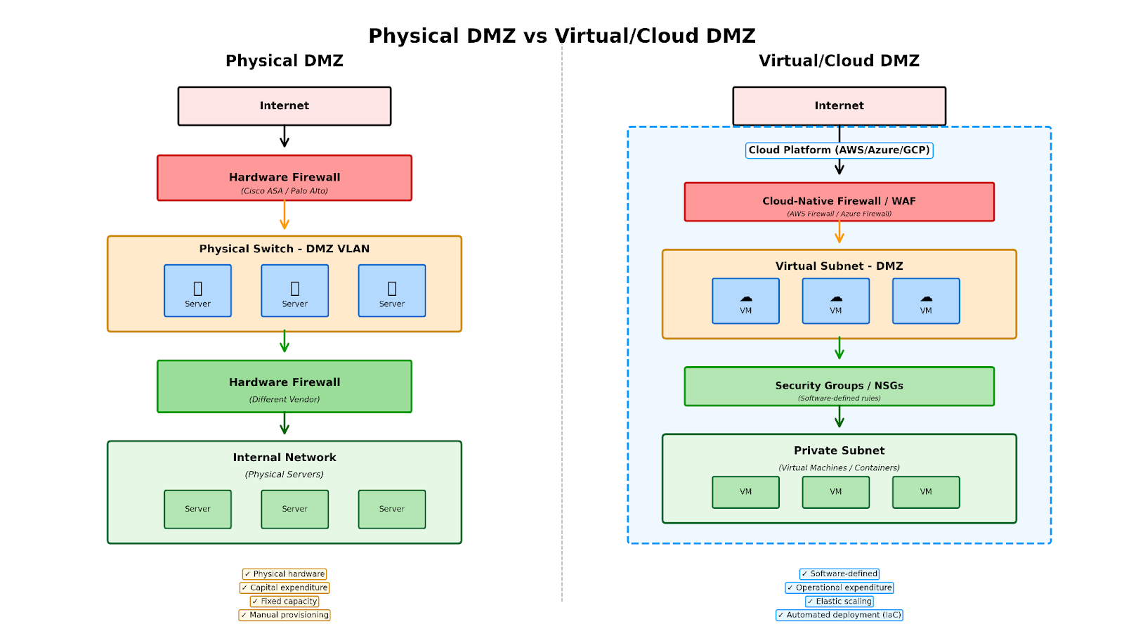 Figure 4: Comparison of physical DMZ with hardware firewalls and switches versus virtual cloud DMZ with software-defined security controls and elastic scaling 