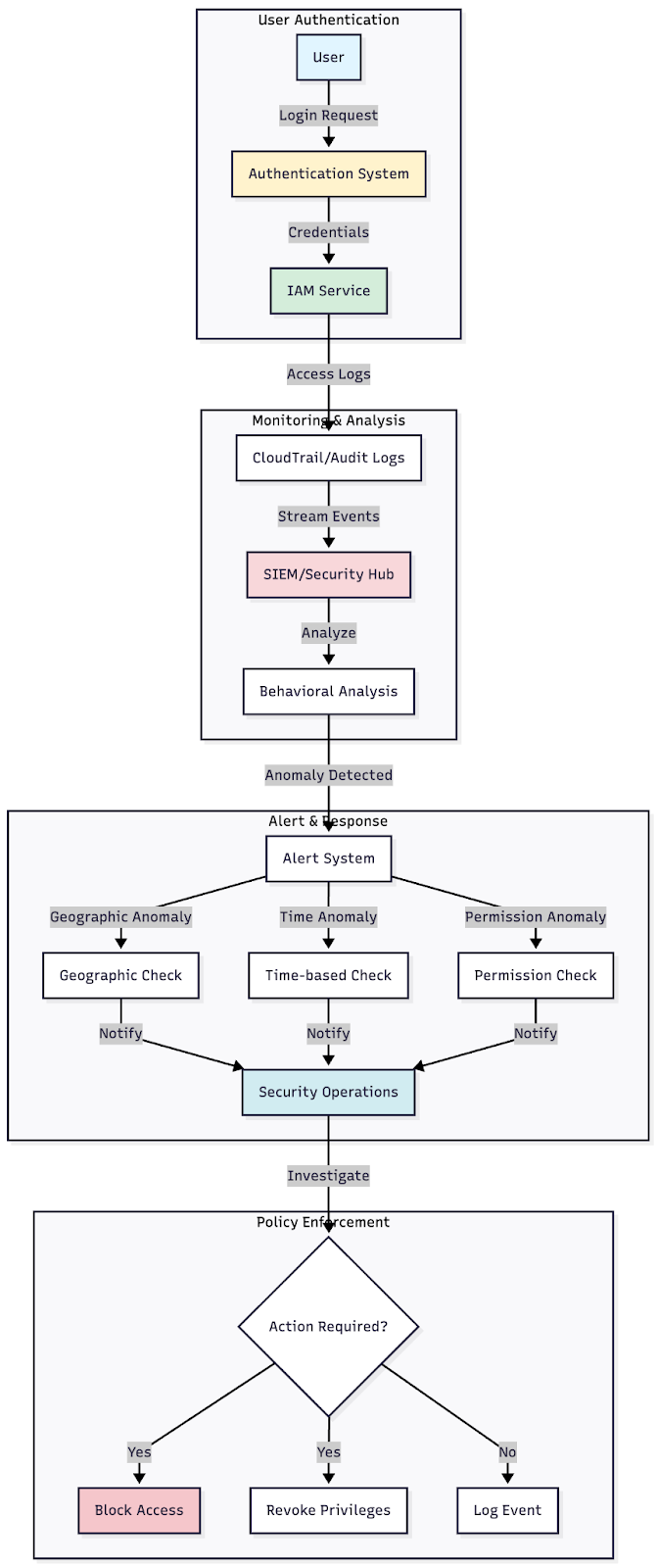 Figure 1: Architecture diagram showing the flow from user authentication through IAM, logging systems and alert mechanisms for privileged access monitoring