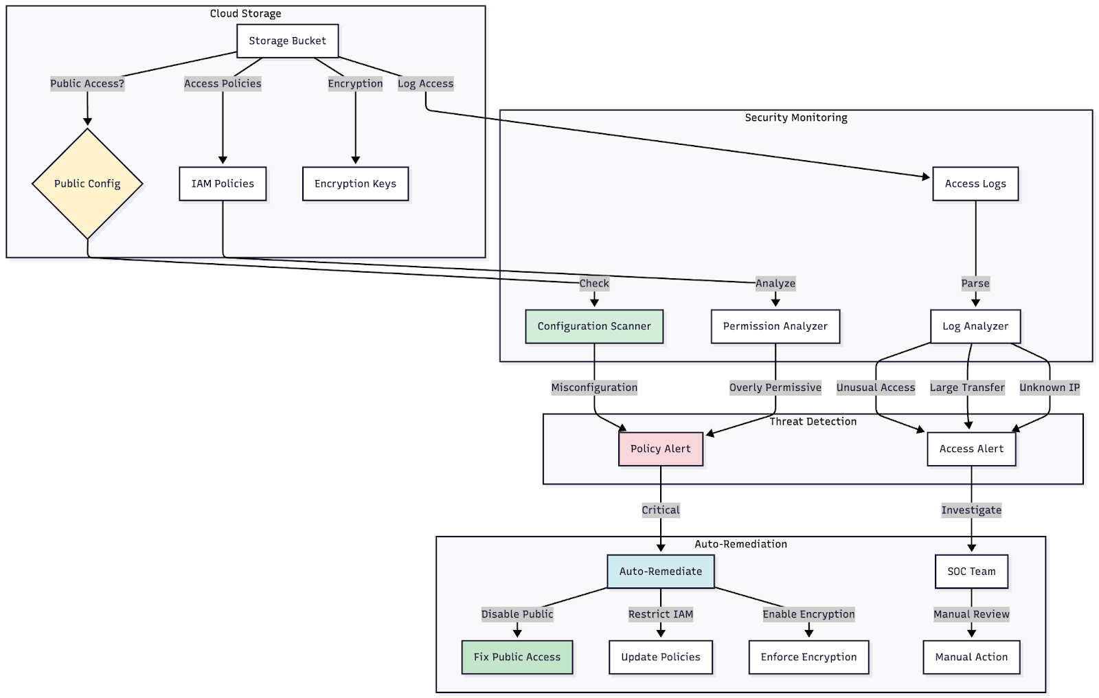 Figure 5: Diagram showing secure vs. insecure storage configurations, with policy enforcement points and monitoring locations clearly marked