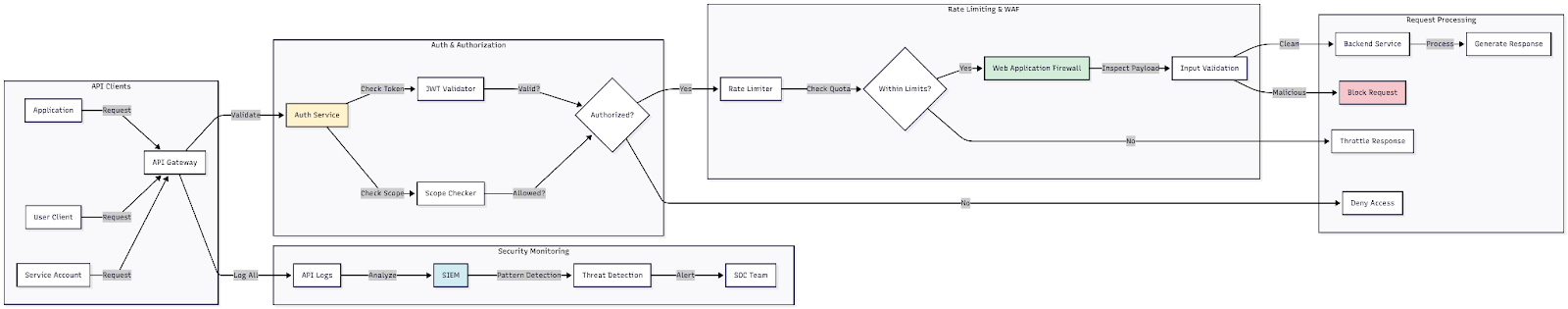 Figure 6: Architecture diagram showing the API request flow, including authentication, authorization, rate limiting and logging at each stage