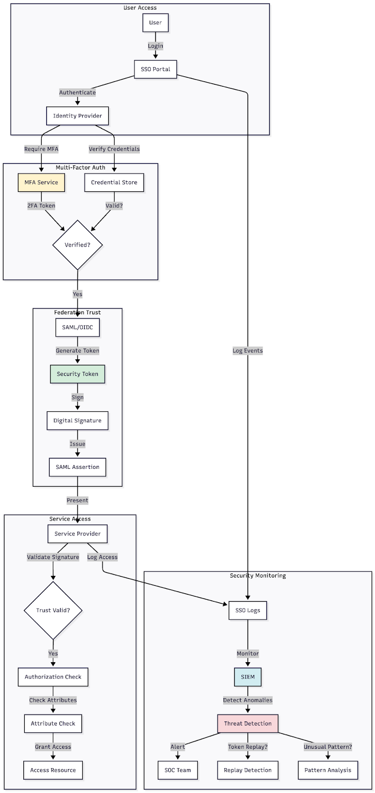 Figure 7: Flow diagram showing the federation authentication process, trust relationships and security validation points