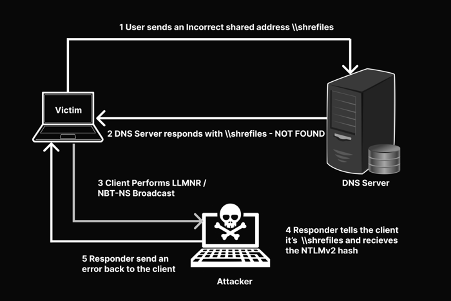 A diagram of outdated protocols in Active Directory