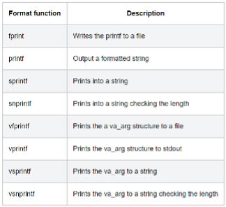 Format String Attack list of formats used