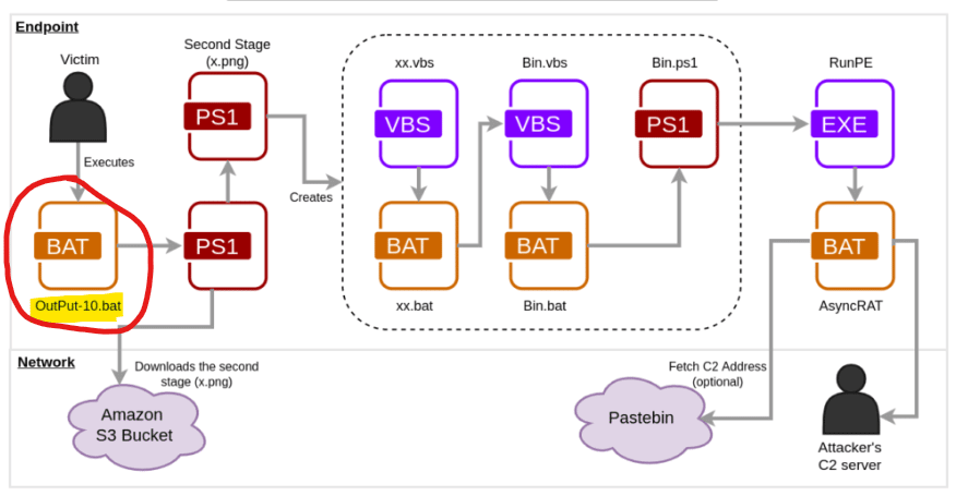 High-level diagram of AsyncRAT malware wave 2022