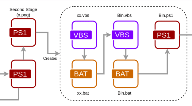 Depiction of files created in the intermediate stage of the AsyncRat infection chain.