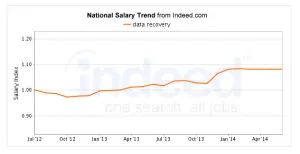 Data Recovery Salary
