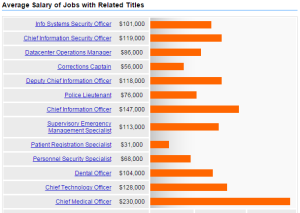 CSO Salary