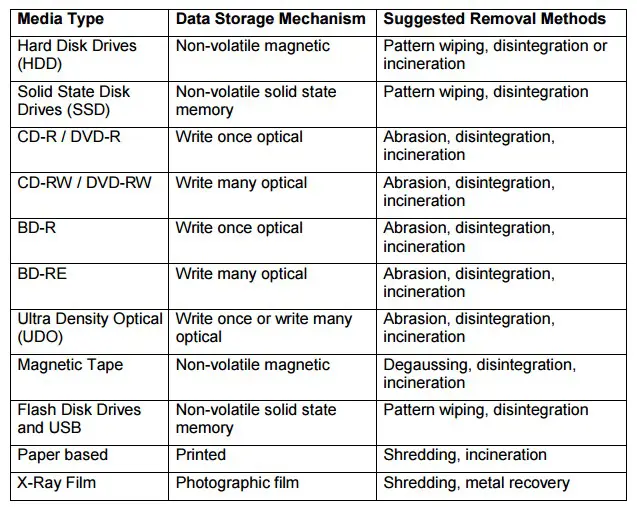 Media and Data Destruction Methods