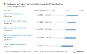 RHCE Salary