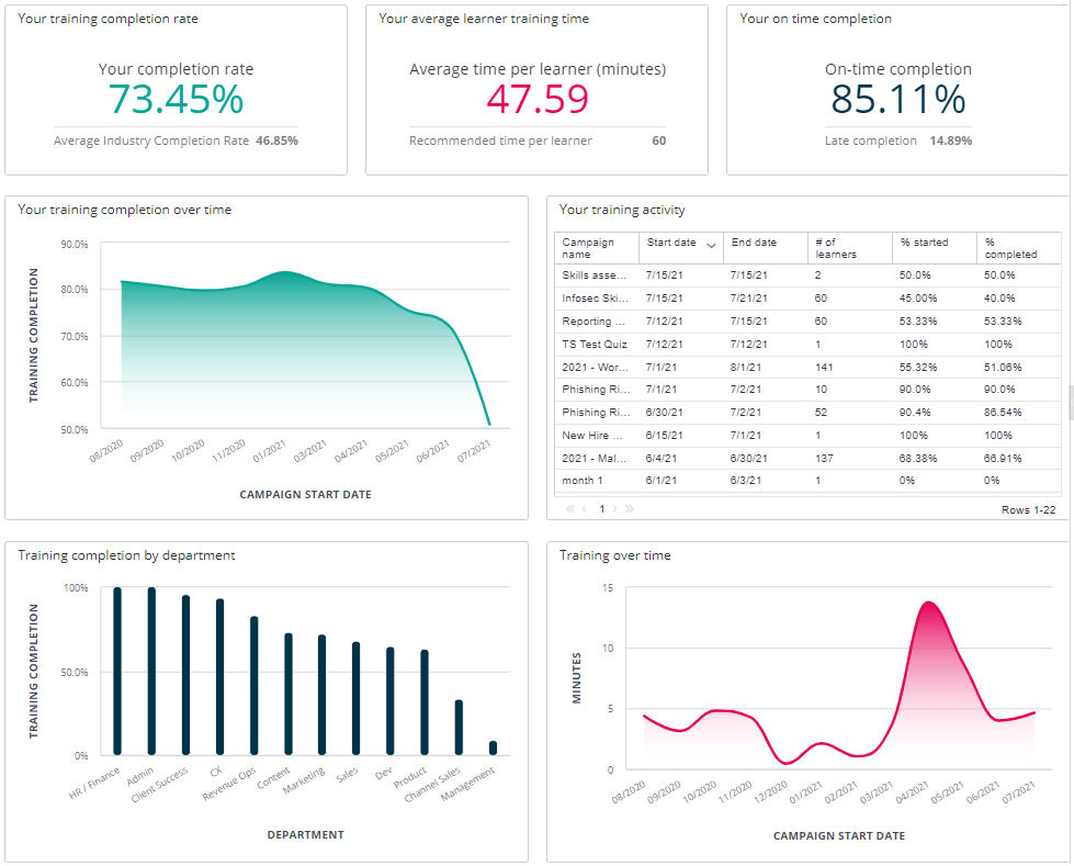 Educate and Engage Dashboard