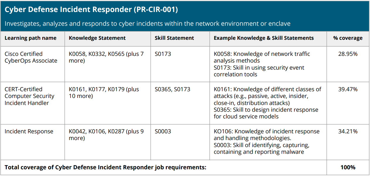 Infosec Skills NICE Cybersecurity Workforce Framework mapping example | Cyber Defense Incident Responder