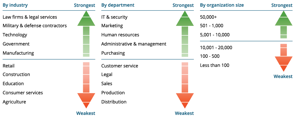 Cybersecurity Culture Strongest And Weakest All