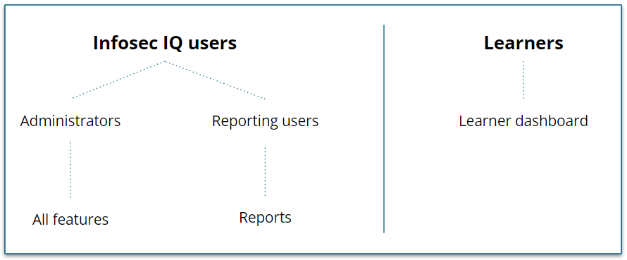 Infosec IQ users and learners