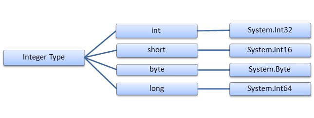 C# Core Programming Construct (PART-1) | Infosec